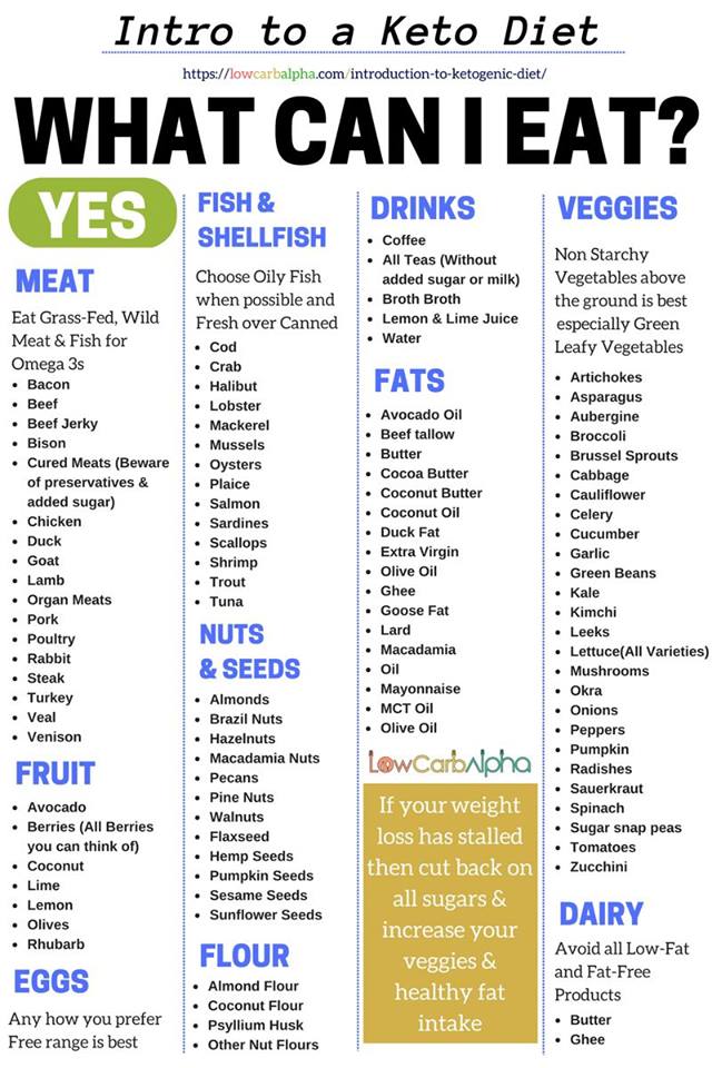 Allowable food list for keto dieters