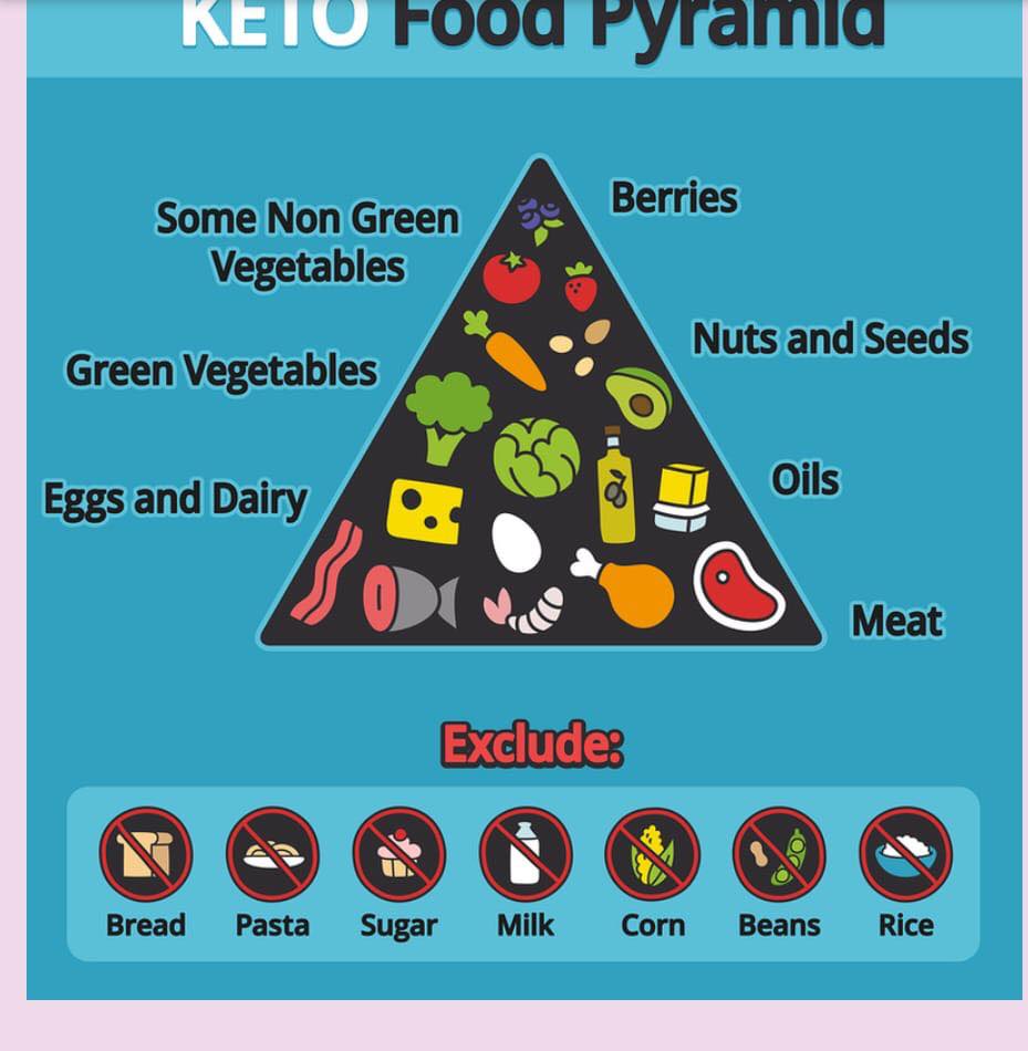 keto food pyramid