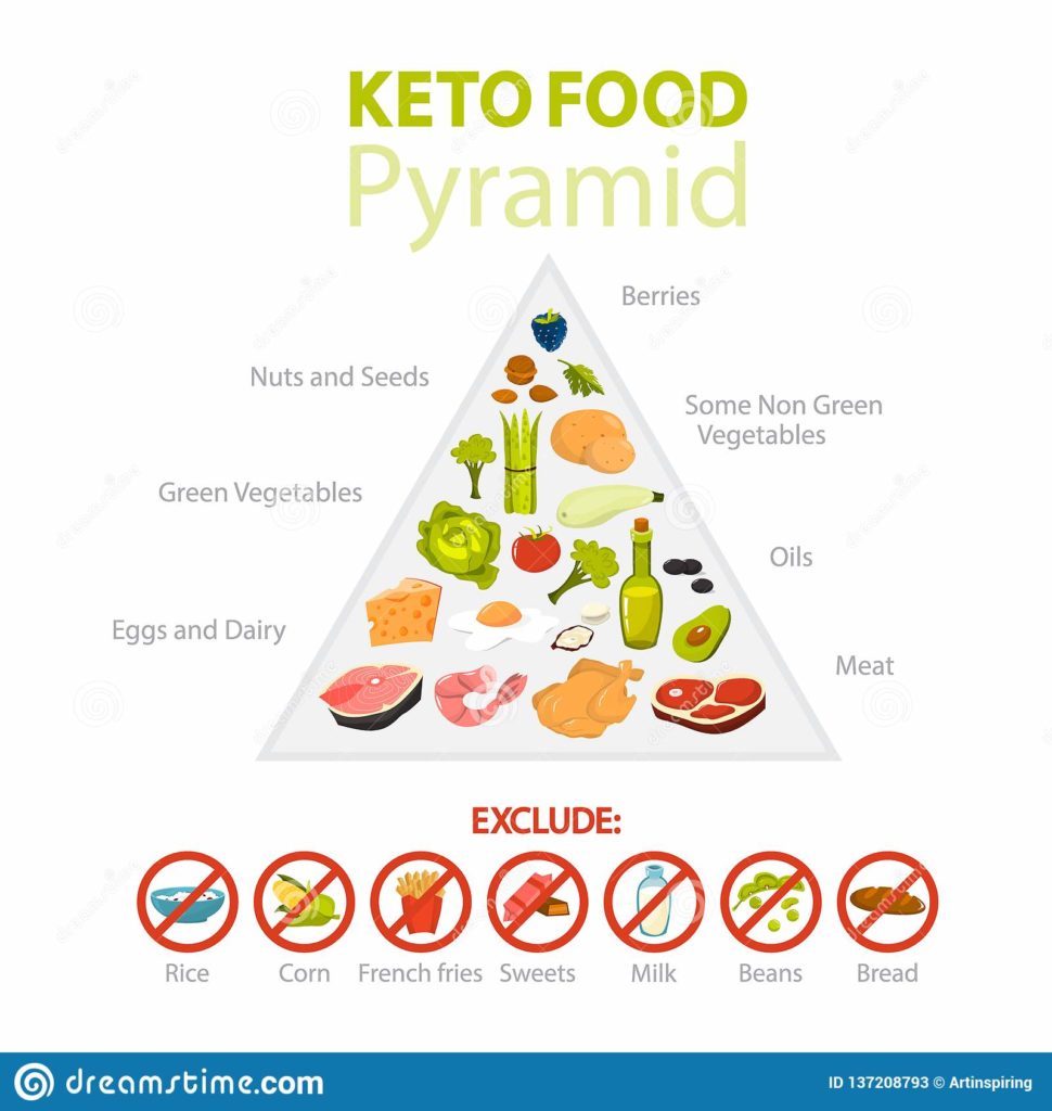 Keto food pyramid