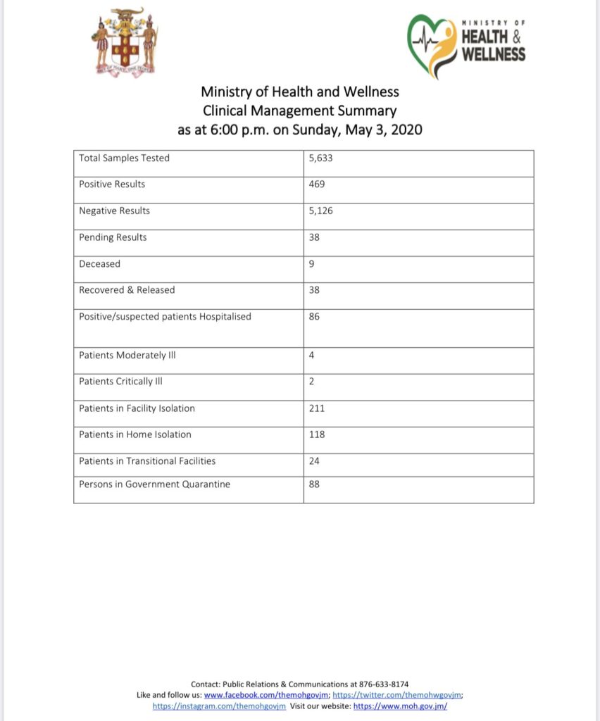 Update bulletin on COVID-19 from Minister of Health and Wellness Jamaica